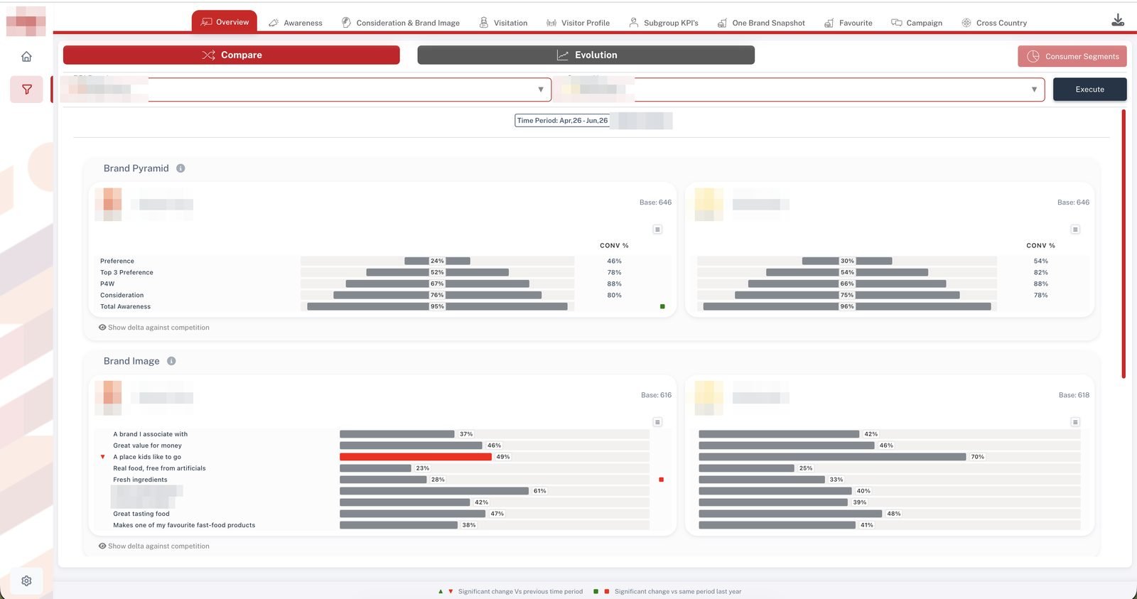 Custom QSR brand-health dashboard — compare mode, client brand versus competitor on brand pyramid and brand image, brand identities redacted
