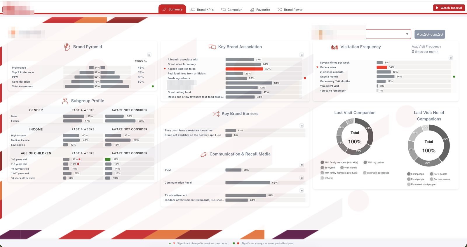 Custom QSR brand-health dashboard — brand pyramid, image associations, visitation frequency and companion profile for one market, brand identities redacted