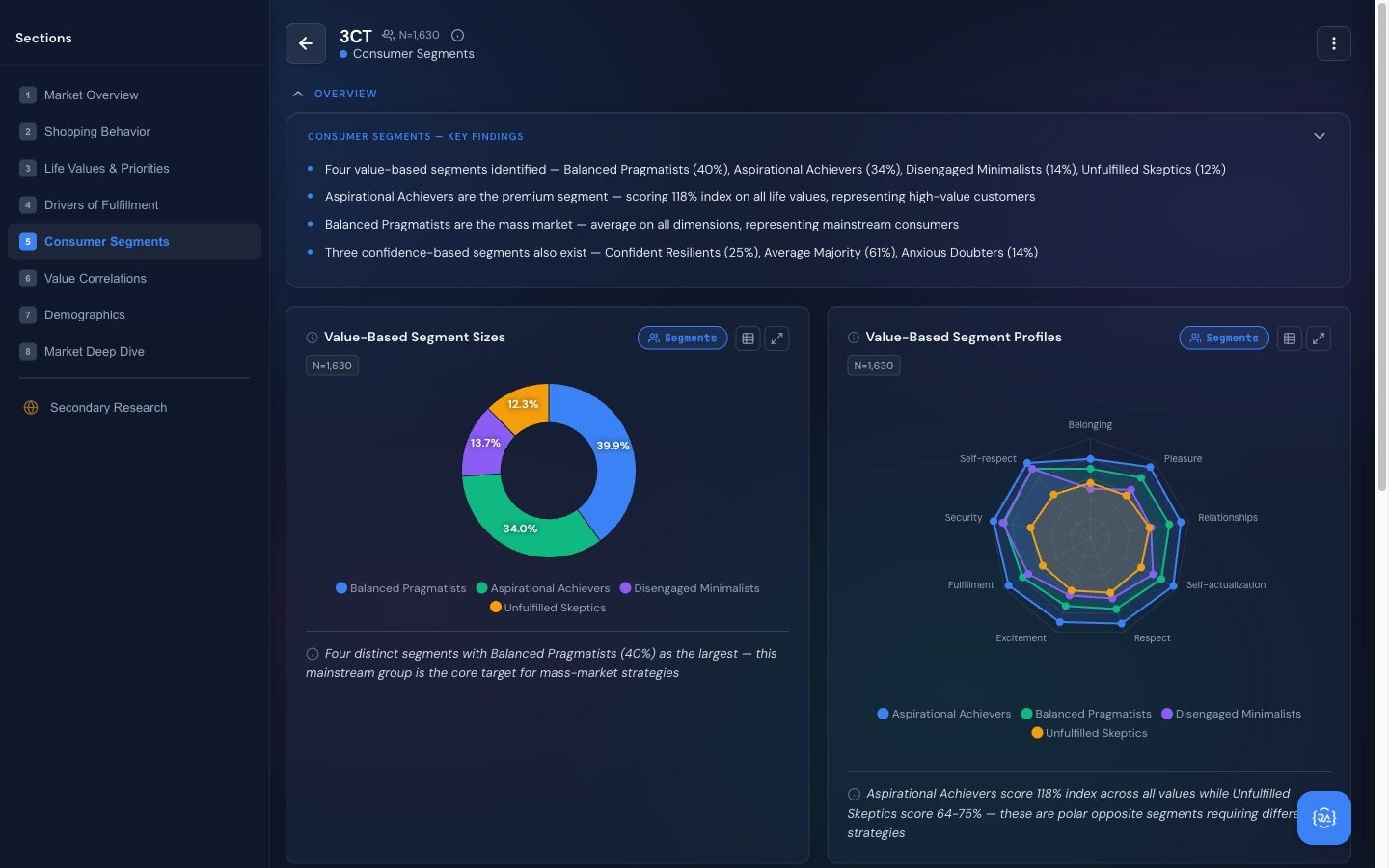 Ragenaizer Research AI-generated insight dashboard — consumer segments sized and profiled with written key findings